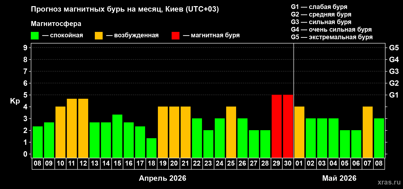 Прогноз максимального суточного геомагнитного индекса&nbsp;Kp на <b>1 месяц</b> (31 день) <b>с 08 апреля по 08 мая 2026 г</b>