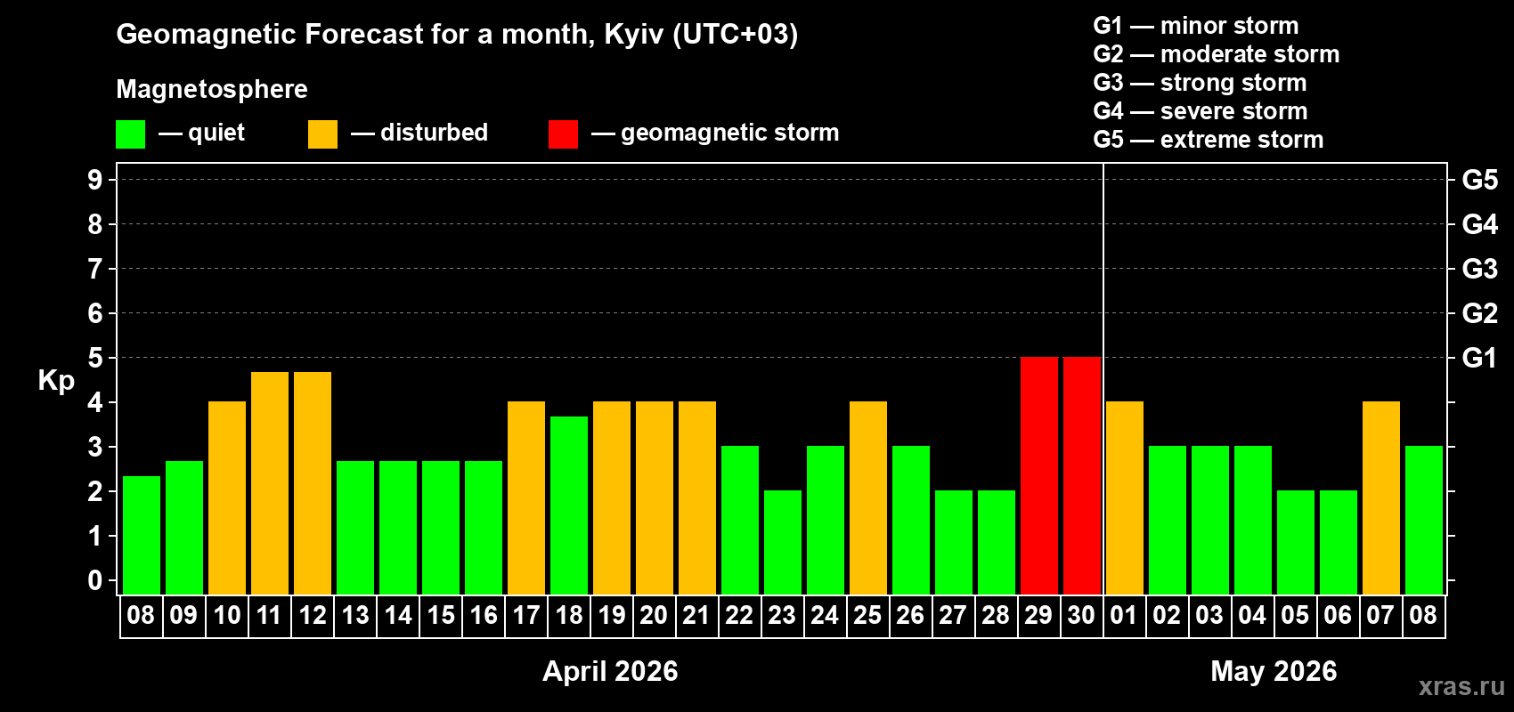 Forecast of the daily maximal value of geomagnetic index&nbsp;Kp for <b>1 month</b> (31 days) <b>from Apr 08, 2026 to May 08, 2026</b>