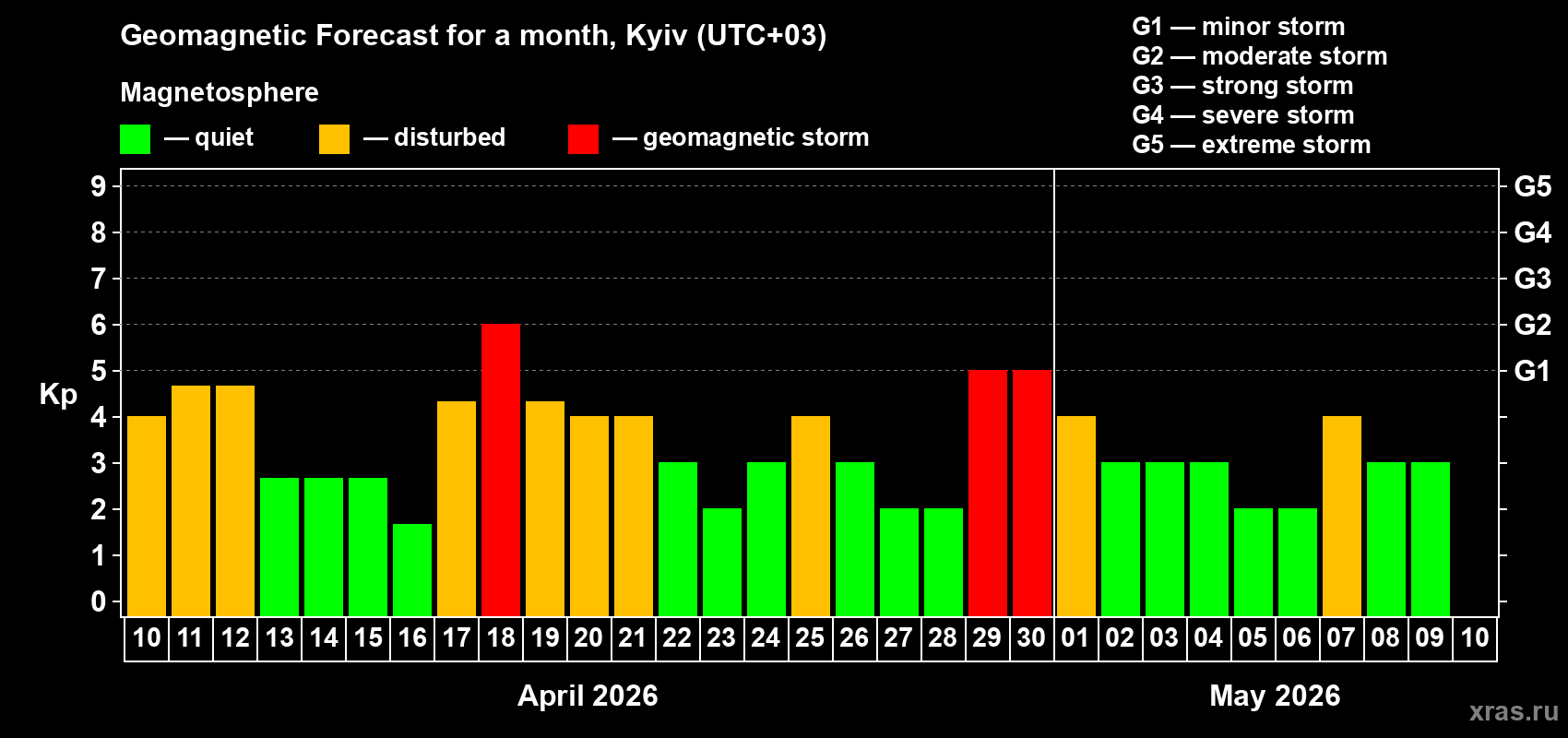 Forecast of the daily maximal value of geomagnetic index&nbsp;Kp for <b>1 month</b> (31 days) <b>from Apr 10, 2026 to May 10, 2026</b>