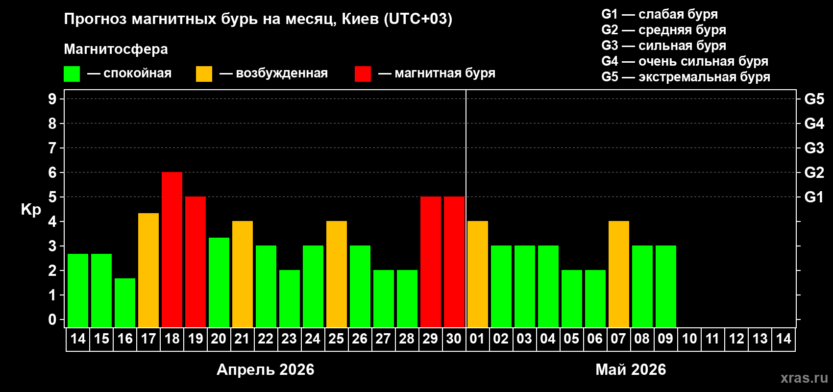 Прогноз максимального суточного геомагнитного индекса&nbsp;Kp на <b>1 месяц</b> (31 день) <b>с 14 апреля по 14 мая 2026 г</b>