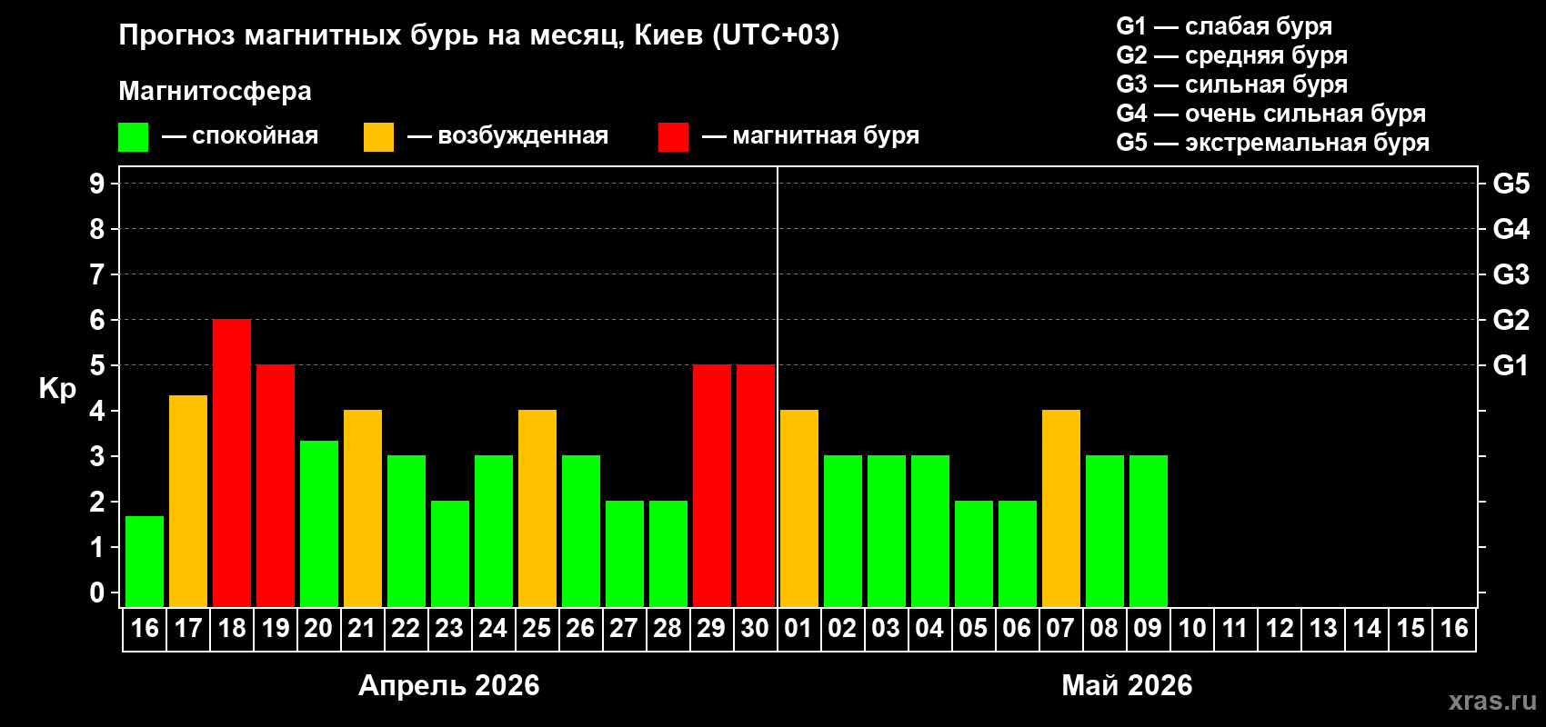 Прогноз максимального суточного геомагнитного индекса&nbsp;Kp на <b>1 месяц</b> (31 день) <b>с 16 апреля по 16 мая 2026 г</b>
