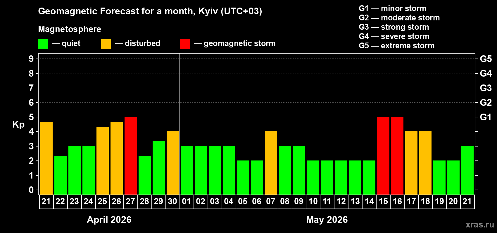 Forecast of the daily maximal value of geomagnetic index&nbsp;Kp for <b>1 month</b> (31 days) <b>from Apr 21, 2026 to May 21, 2026</b>