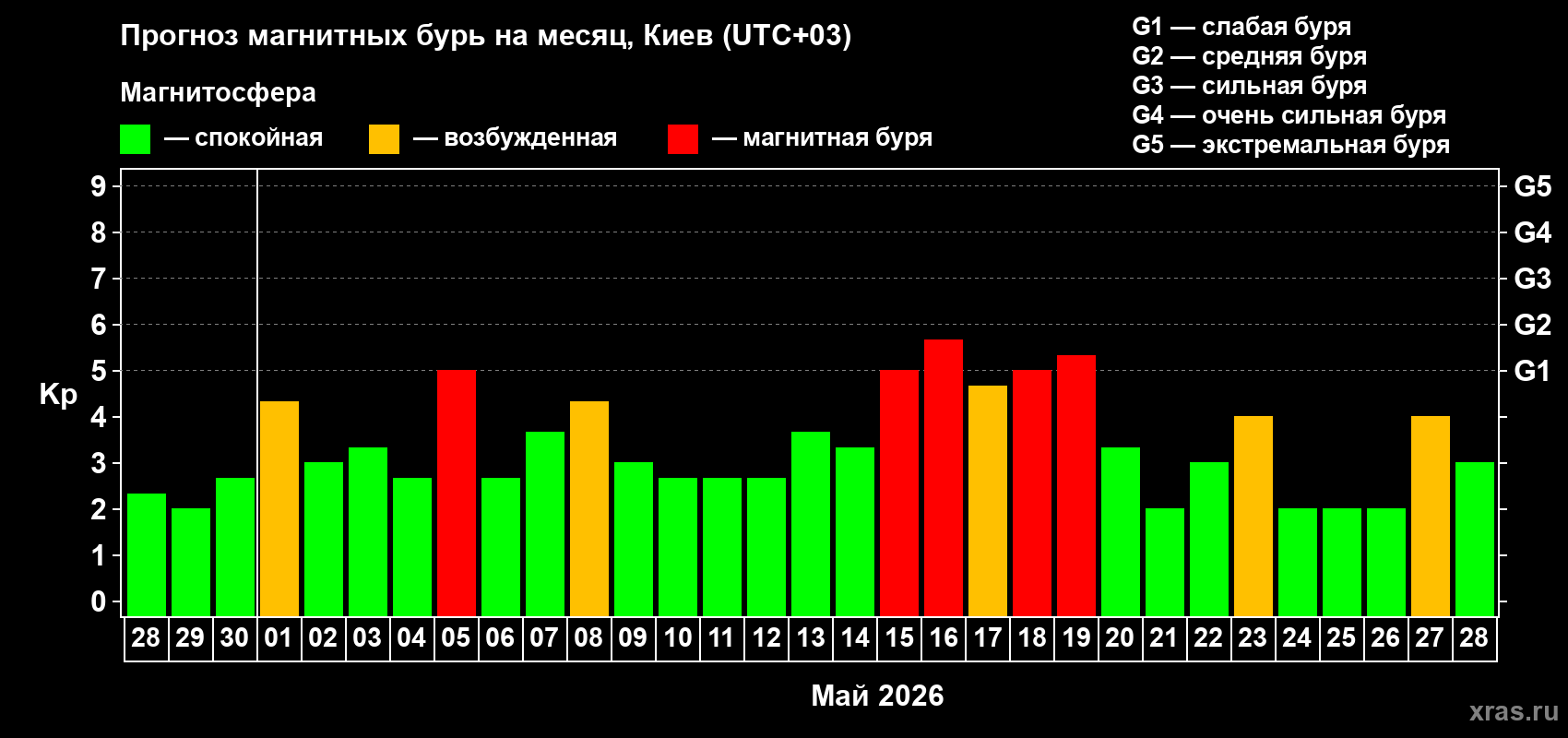 Прогноз максимального суточного геомагнитного индекса Kp на <b>1 месяц</b> (31 день) <b>с 28 апреля по 28 мая 2026 г</b>