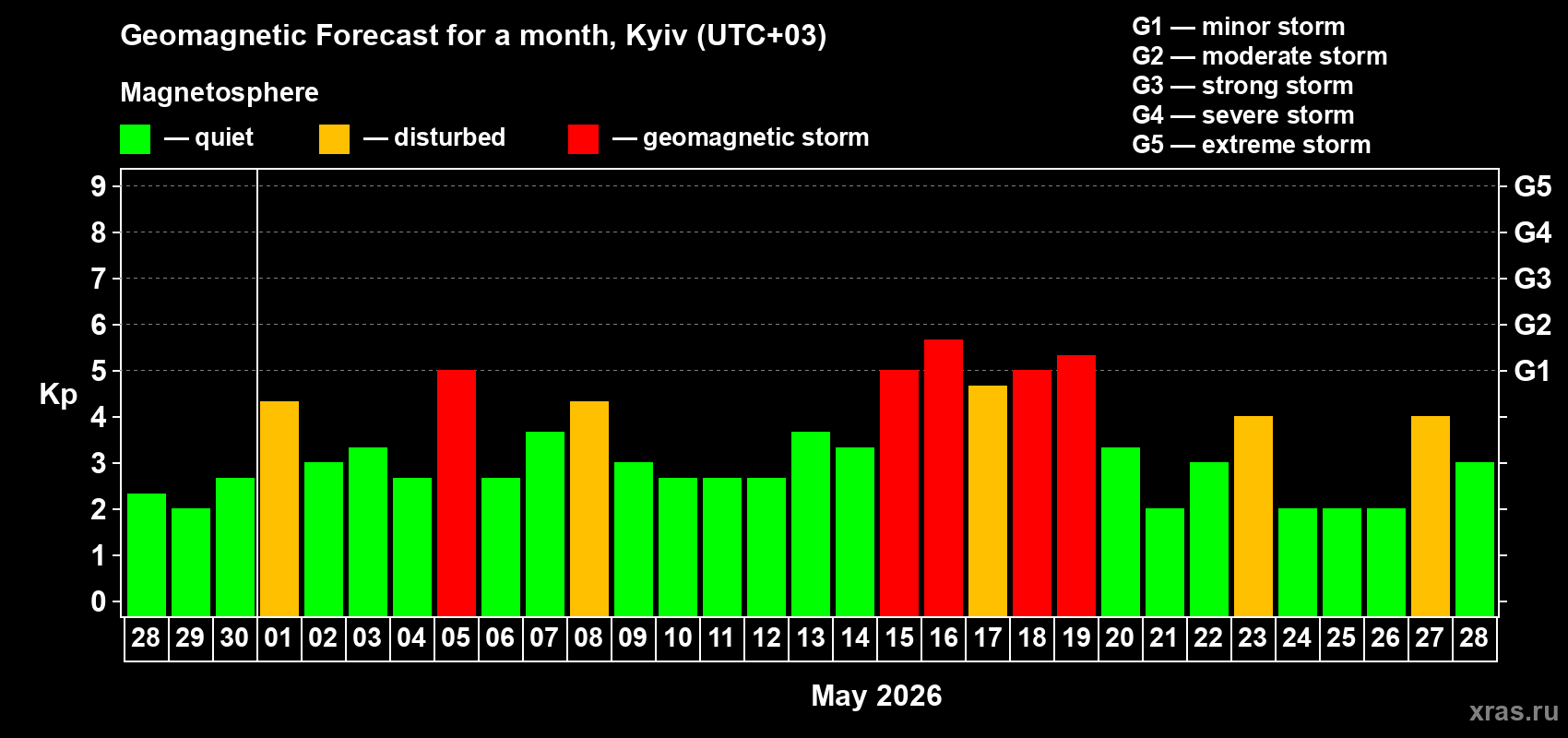 Forecast of the daily maximal value of geomagnetic index Kp for <b>1 month</b> (31 days) <b>from Apr 28, 2026 to May 28, 2026</b>
