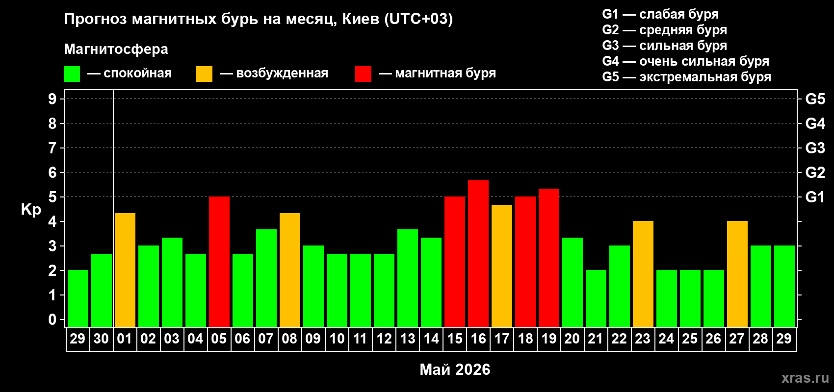 Прогноз максимального суточного геомагнитного индекса Kp на <b>1 месяц</b> (31 день) <b>с 29 апреля по 29 мая 2026 г</b>