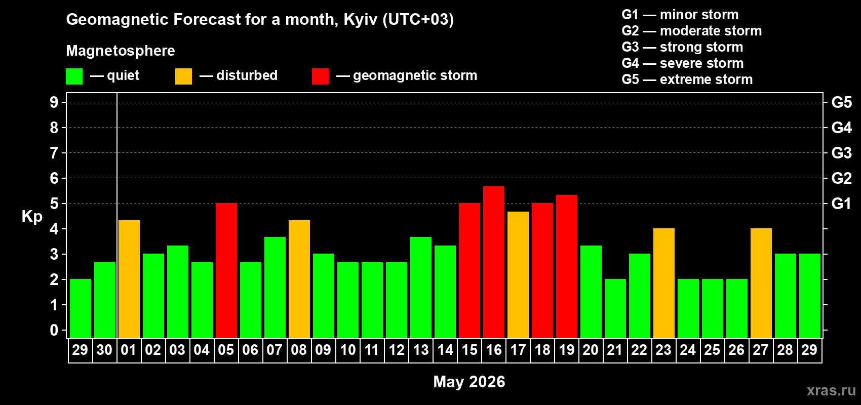 Forecast of the daily maximal value of geomagnetic index&nbsp;Kp for <b>1 month</b> (31 days) <b>from Apr 29, 2026 to May 29, 2026</b>