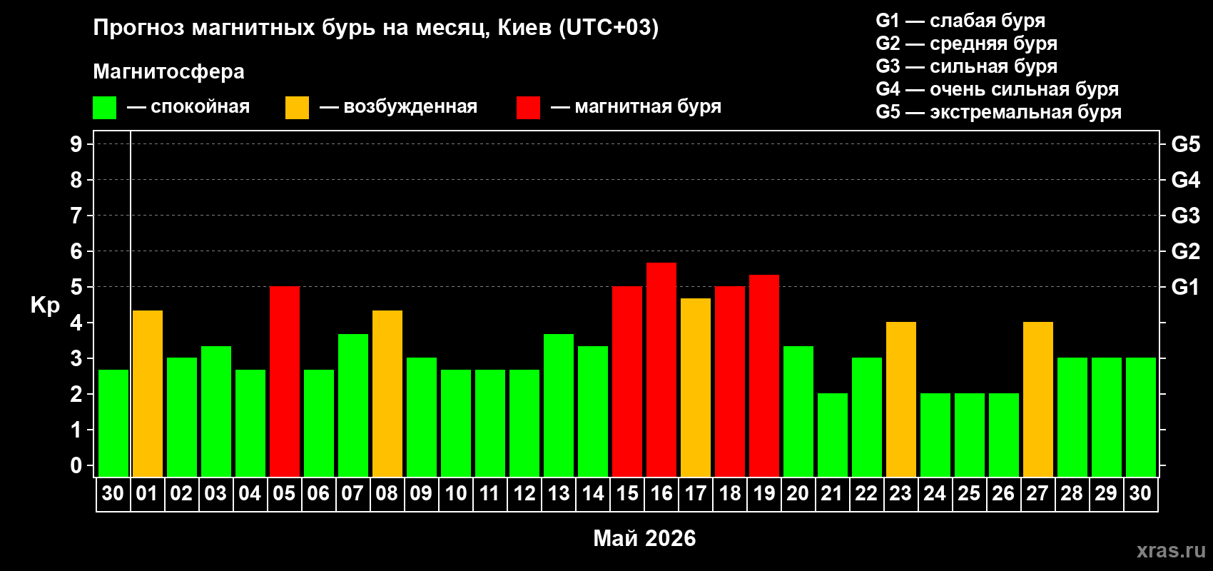 Прогноз максимального суточного геомагнитного индекса&nbsp;Kp на <b>1 месяц</b> (31 день) <b>с 30 апреля по 30 мая 2026 г</b>