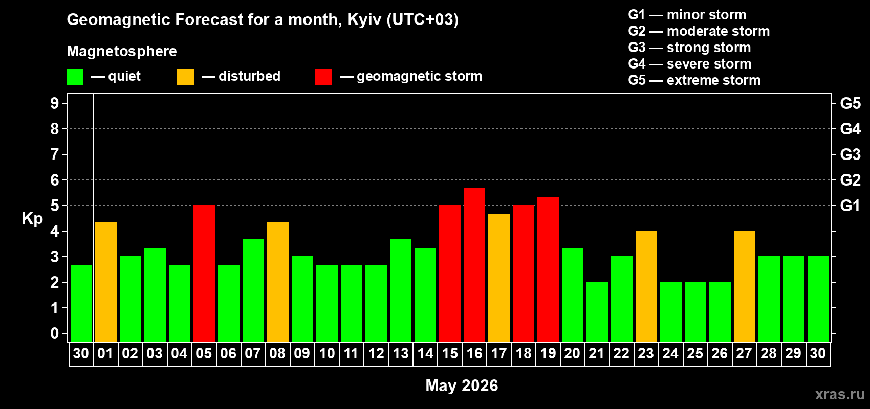 Forecast of the daily maximal value of geomagnetic index&nbsp;Kp for <b>1 month</b> (31 days) <b>from Apr 30, 2026 to May 30, 2026</b>