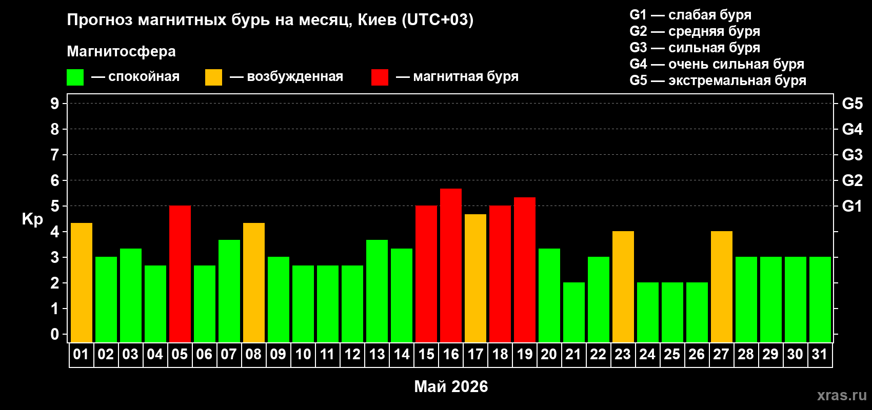 Прогноз максимального суточного геомагнитного индекса Kp на <b>1 месяц</b> (31 день) <b>с 01 мая по 31 мая 2026 г</b>