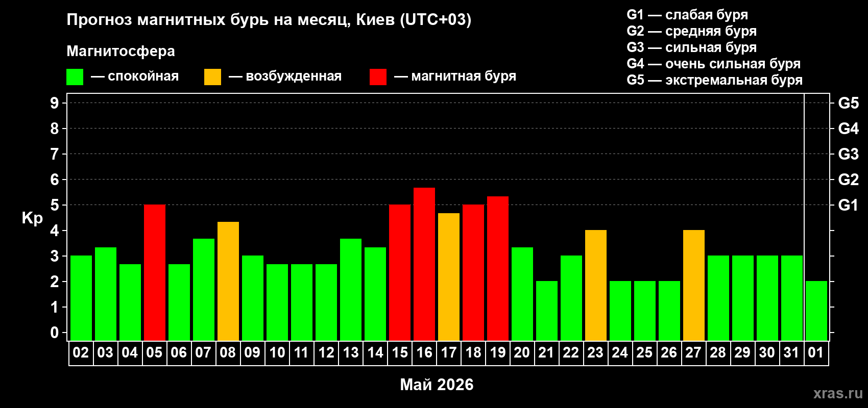 Прогноз максимального суточного геомагнитного индекса Kp на <b>1 месяц</b> (31 день) <b>с 02 мая по 01 июня 2026 г</b>