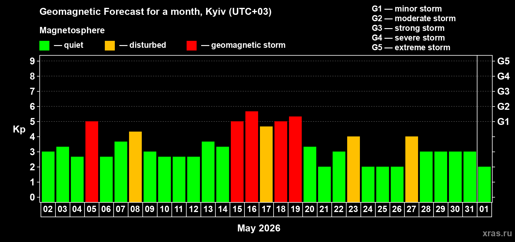 Forecast of the daily maximal value of geomagnetic index&nbsp;Kp for <b>1 month</b> (31 days) <b>from May 02, 2026 to Jun 01, 2026</b>