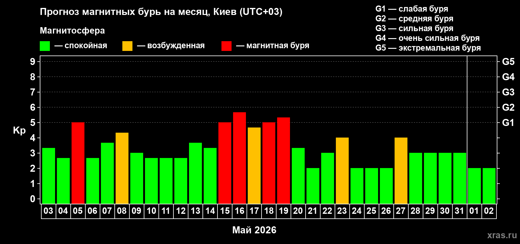 Прогноз максимального суточного геомагнитного индекса&nbsp;Kp на <b>1 месяц</b> (31 день) <b>с 03 мая по 02 июня 2026 г</b>