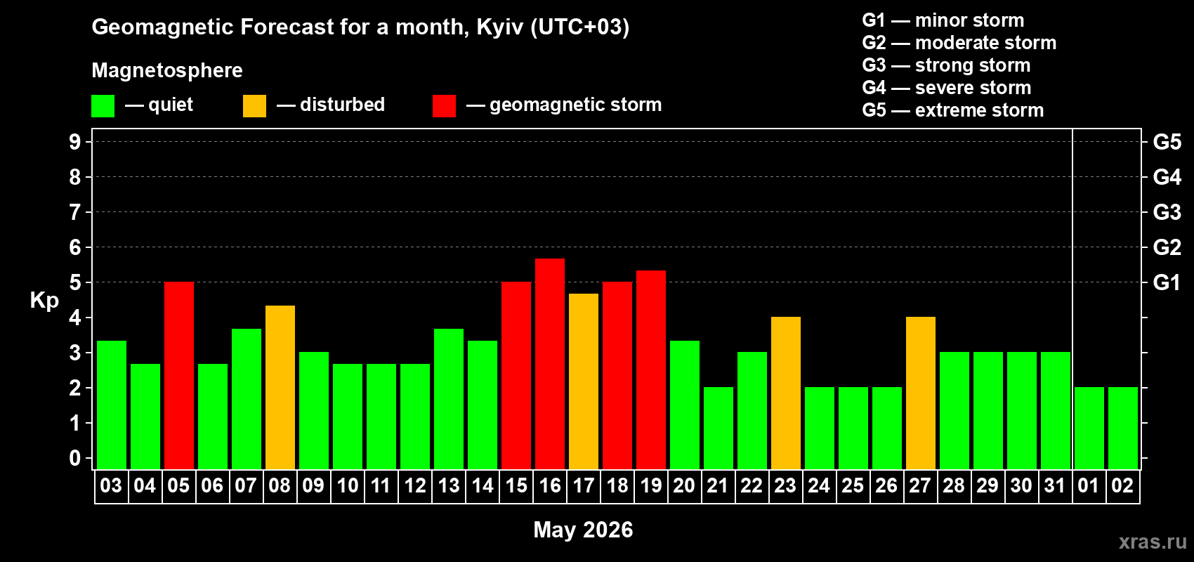 Forecast of the daily maximal value of geomagnetic index&nbsp;Kp for <b>1 month</b> (31 days) <b>from May 03, 2026 to Jun 02, 2026</b>