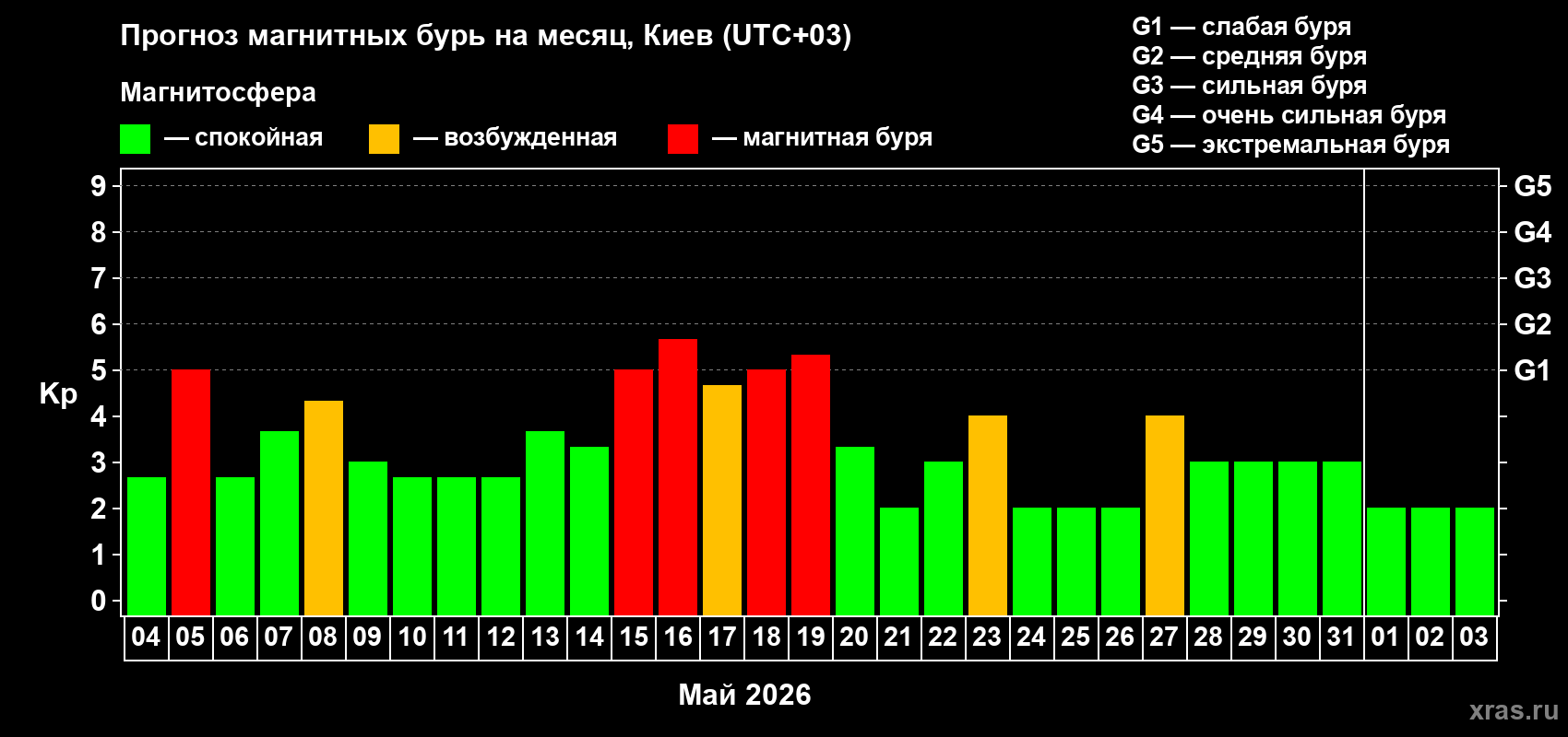 Прогноз максимального суточного геомагнитного индекса&nbsp;Kp на <b>1 месяц</b> (31 день) <b>с 04 мая по 03 июня 2026 г</b>