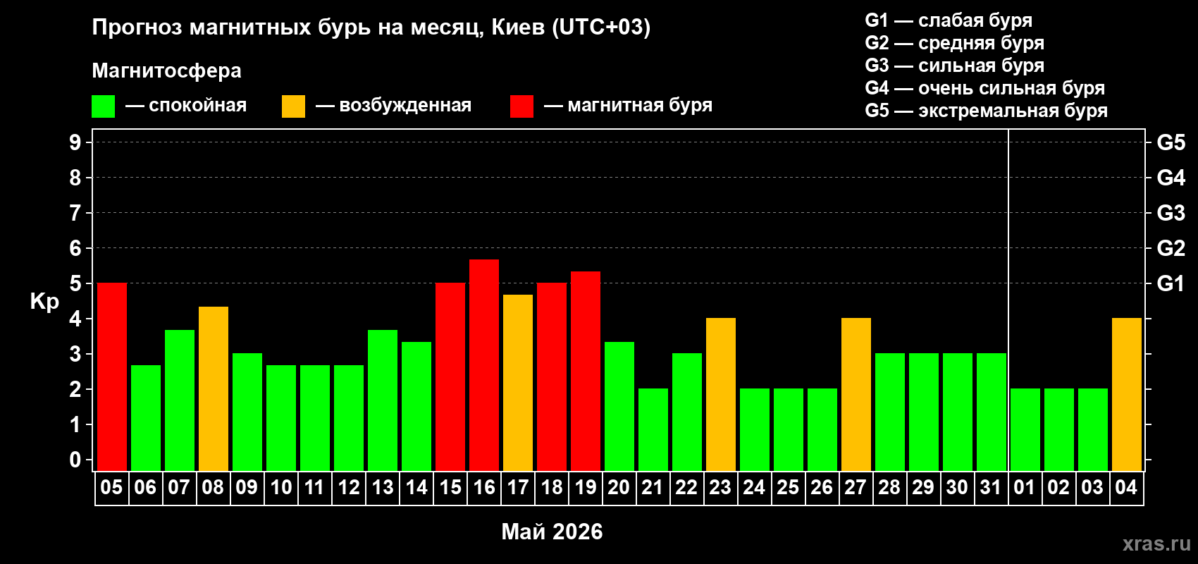 Прогноз максимального суточного геомагнитного индекса&nbsp;Kp на <b>1 месяц</b> (31 день) <b>с 05 мая по 04 июня 2026 г</b>