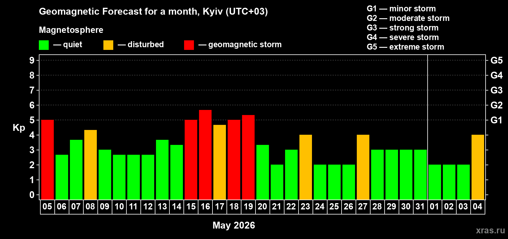 Forecast of the daily maximal value of geomagnetic index&nbsp;Kp for <b>1 month</b> (31 days) <b>from May 05, 2026 to Jun 04, 2026</b>