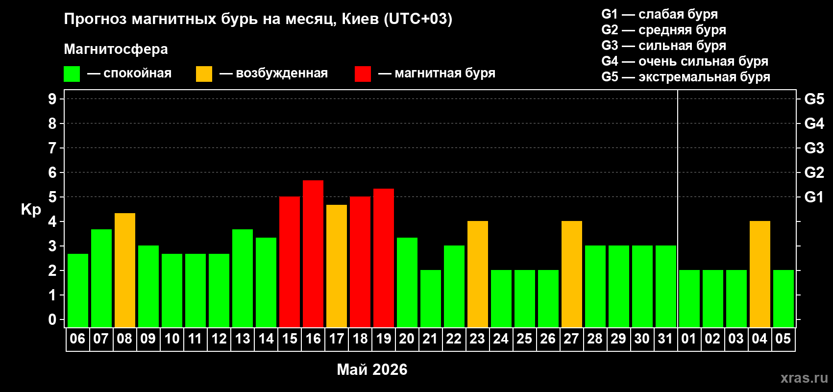 Прогноз максимального суточного геомагнитного индекса&nbsp;Kp на <b>1 месяц</b> (31 день) <b>с 06 мая по 05 июня 2026 г</b>