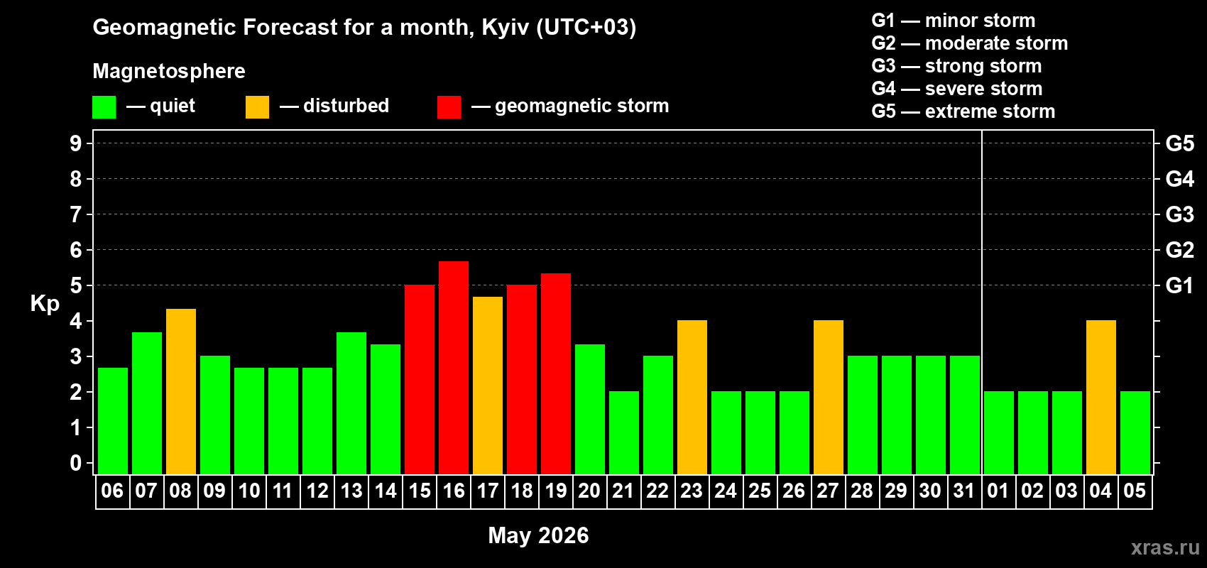 Forecast of the daily maximal value of geomagnetic index&nbsp;Kp for <b>1 month</b> (31 days) <b>from May 06, 2026 to Jun 05, 2026</b>