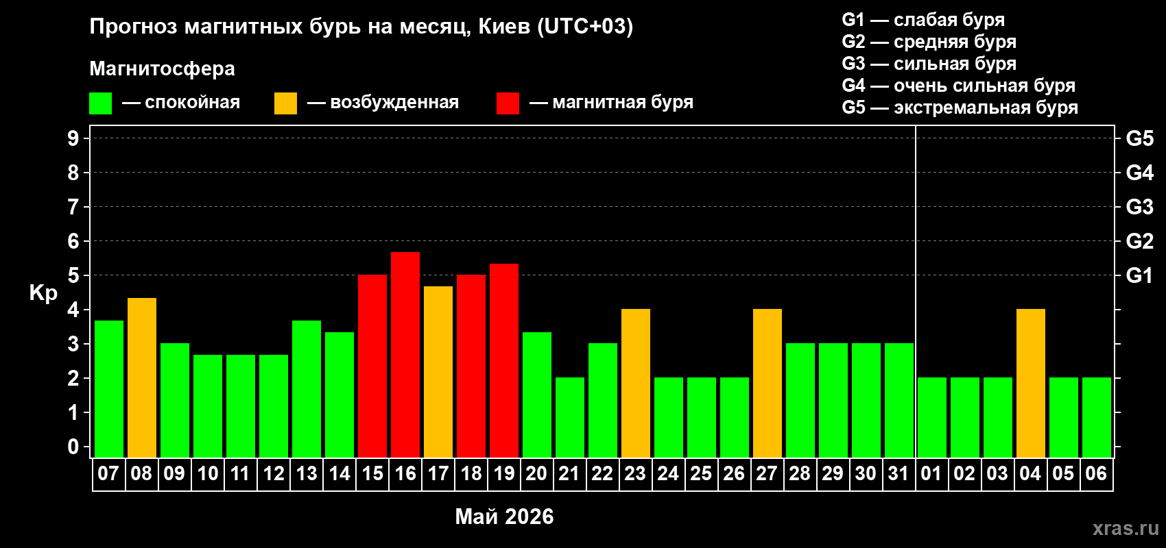 Прогноз максимального суточного геомагнитного индекса&nbsp;Kp на <b>1 месяц</b> (31 день) <b>с 07 мая по 06 июня 2026 г</b>