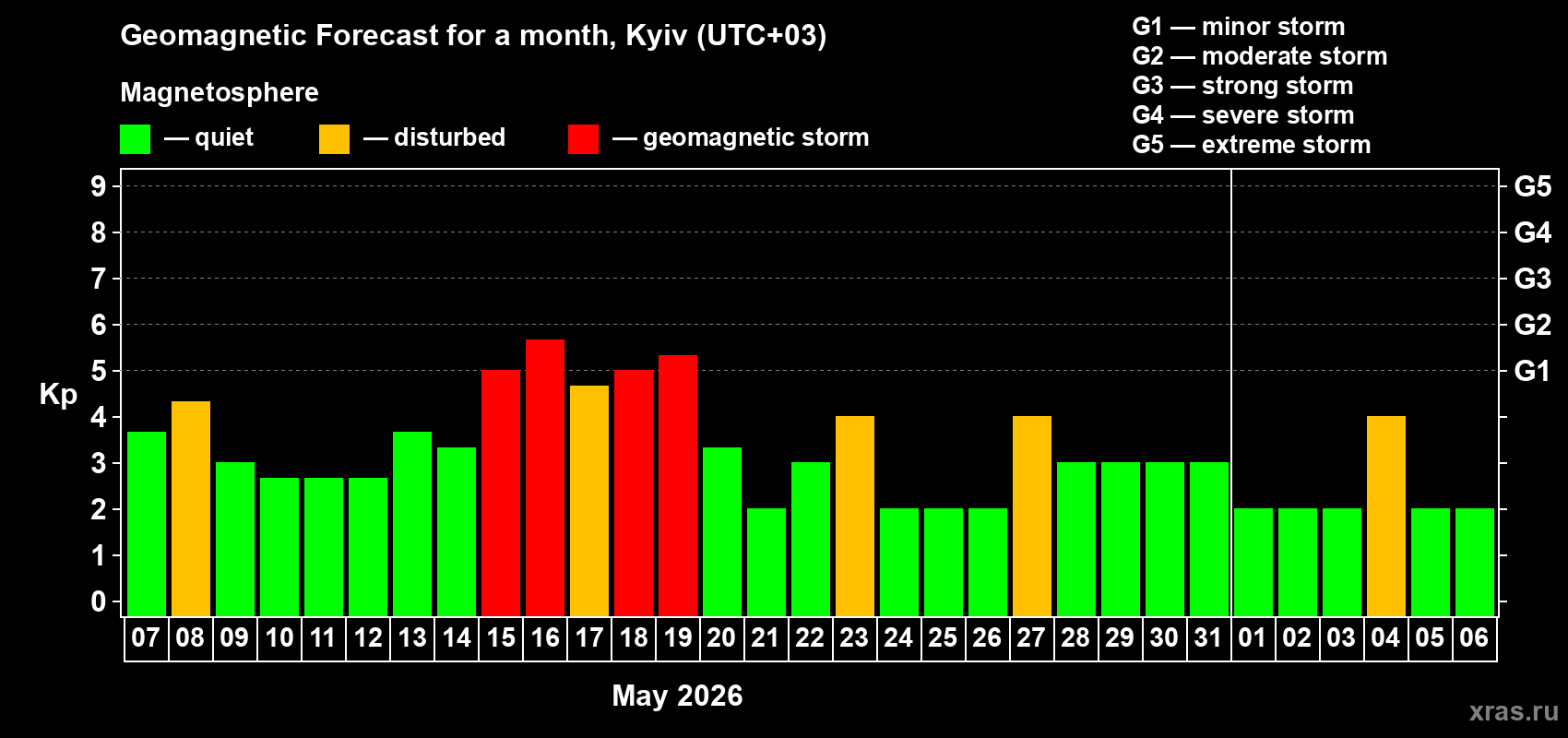 Forecast of the daily maximal value of geomagnetic index&nbsp;Kp for <b>1 month</b> (31 days) <b>from May 07, 2026 to Jun 06, 2026</b>