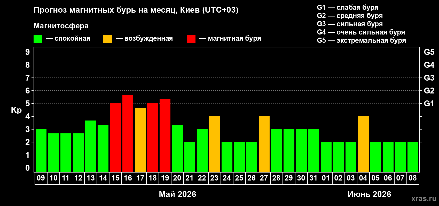 Прогноз максимального суточного геомагнитного индекса&nbsp;Kp на <b>1 месяц</b> (31 день) <b>с 09 мая по 08 июня 2026 г</b>