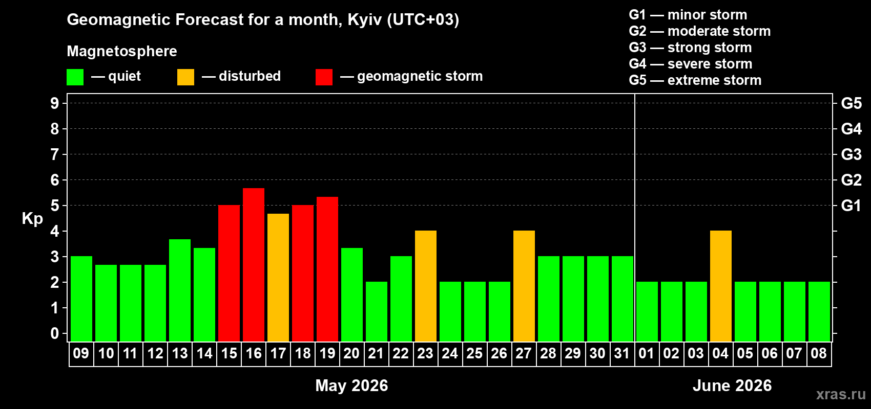 Forecast of the daily maximal value of geomagnetic index&nbsp;Kp for <b>1 month</b> (31 days) <b>from May 09, 2026 to Jun 08, 2026</b>
