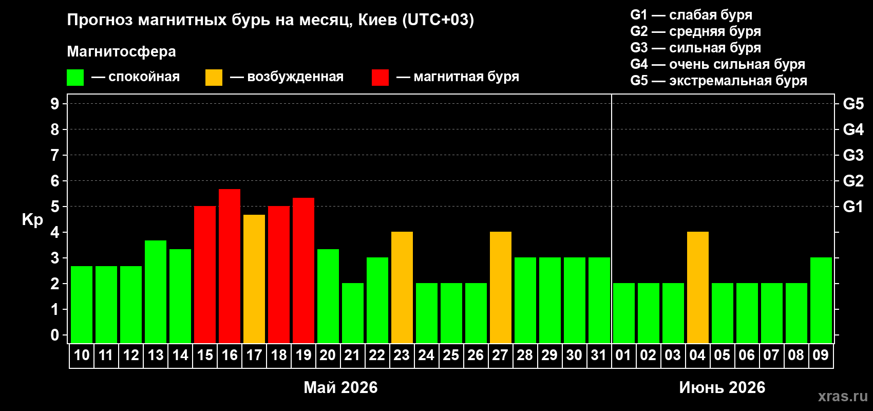 Прогноз максимального суточного геомагнитного индекса Kp на <b>1 месяц</b> (31 день) <b>с 10 мая по 09 июня 2026 г</b>