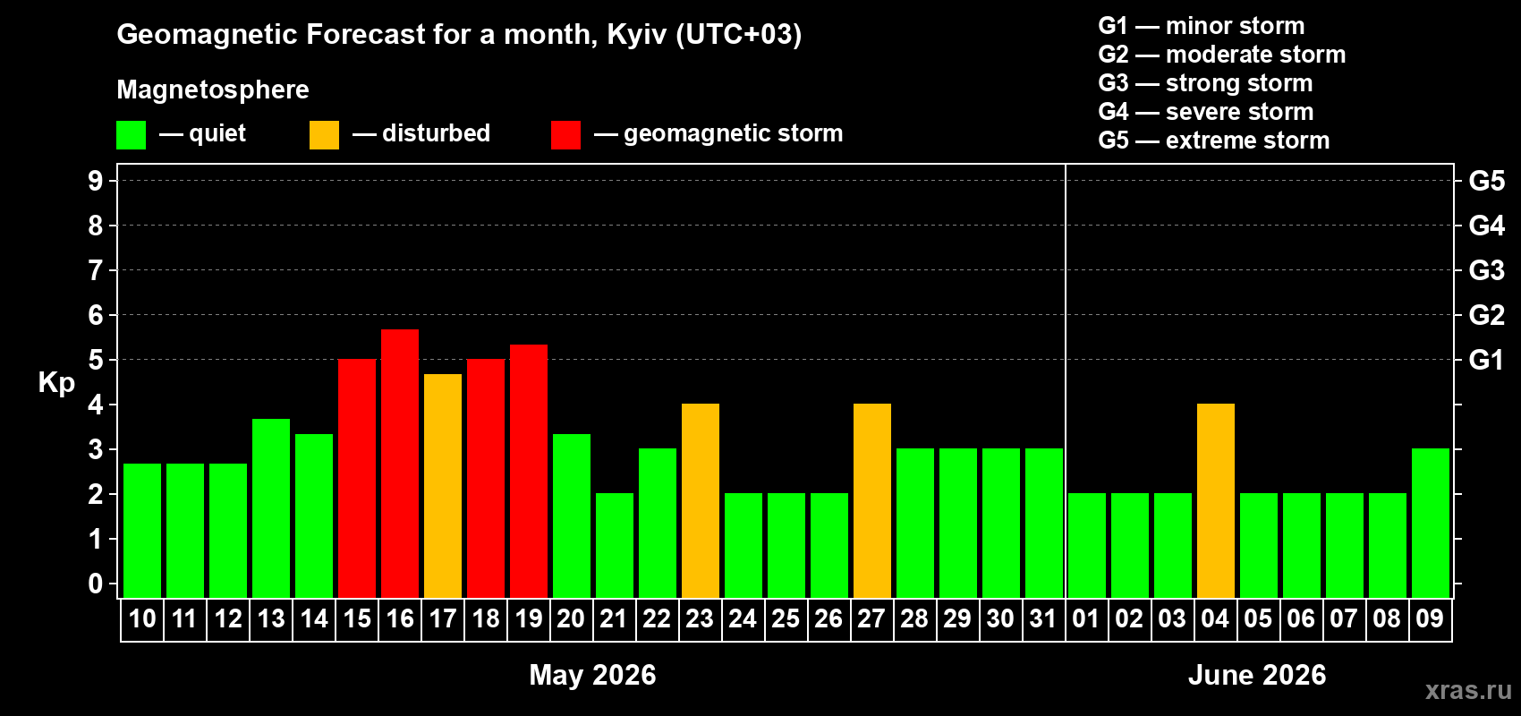 Forecast of the daily maximal value of geomagnetic index&nbsp;Kp for <b>1 month</b> (31 days) <b>from May 10, 2026 to Jun 09, 2026</b>