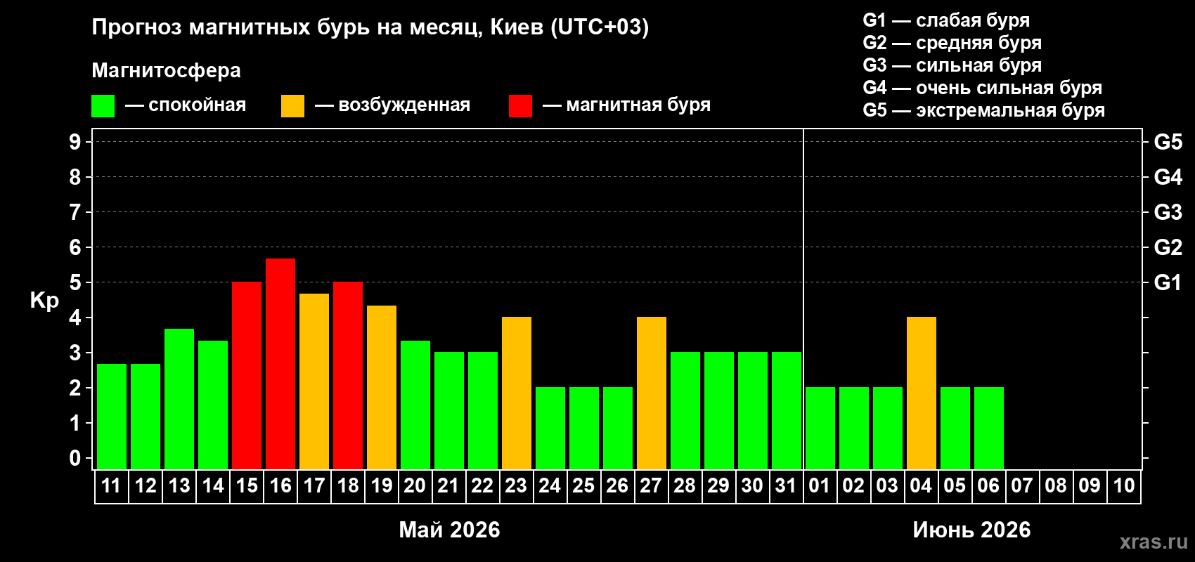 Прогноз максимального суточного геомагнитного индекса Kp на <b>1 месяц</b> (31 день) <b>с 11 мая по 10 июня 2026 г</b>