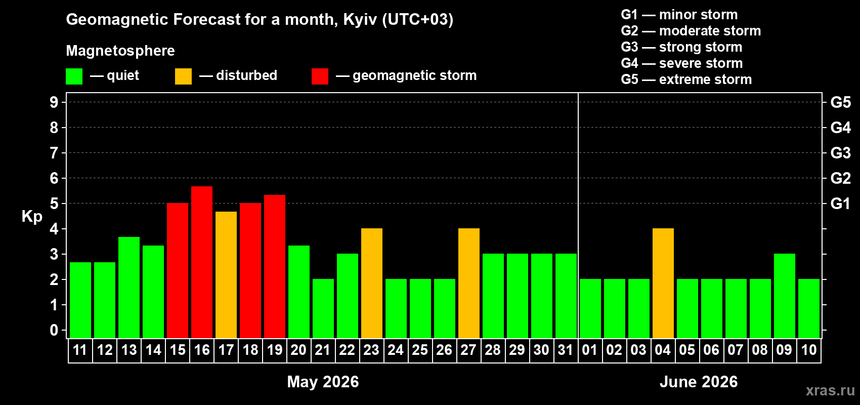 Forecast of the daily maximal value of geomagnetic index&nbsp;Kp for <b>1 month</b> (31 days) <b>from May 11, 2026 to Jun 10, 2026</b>