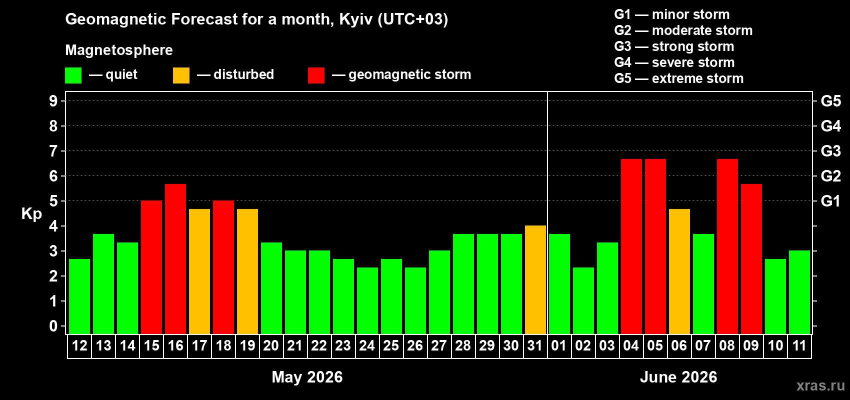 Forecast of the daily maximal value of geomagnetic index&nbsp;Kp for <b>1 month</b> (31 days) <b>from May 12, 2026 to Jun 11, 2026</b>