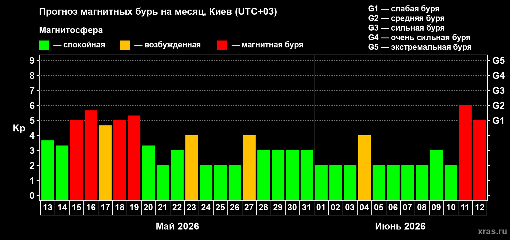 Прогноз максимального суточного геомагнитного индекса Kp на <b>1 месяц</b> (31 день) <b>с 13 мая по 12 июня 2026 г</b>