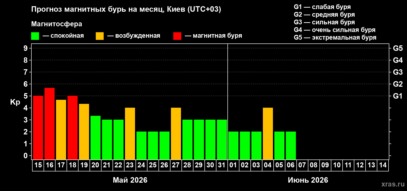 Прогноз максимального суточного геомагнитного индекса Kp на <b>1 месяц</b> (31 день) <b>с 15 мая по 14 июня 2026 г</b>