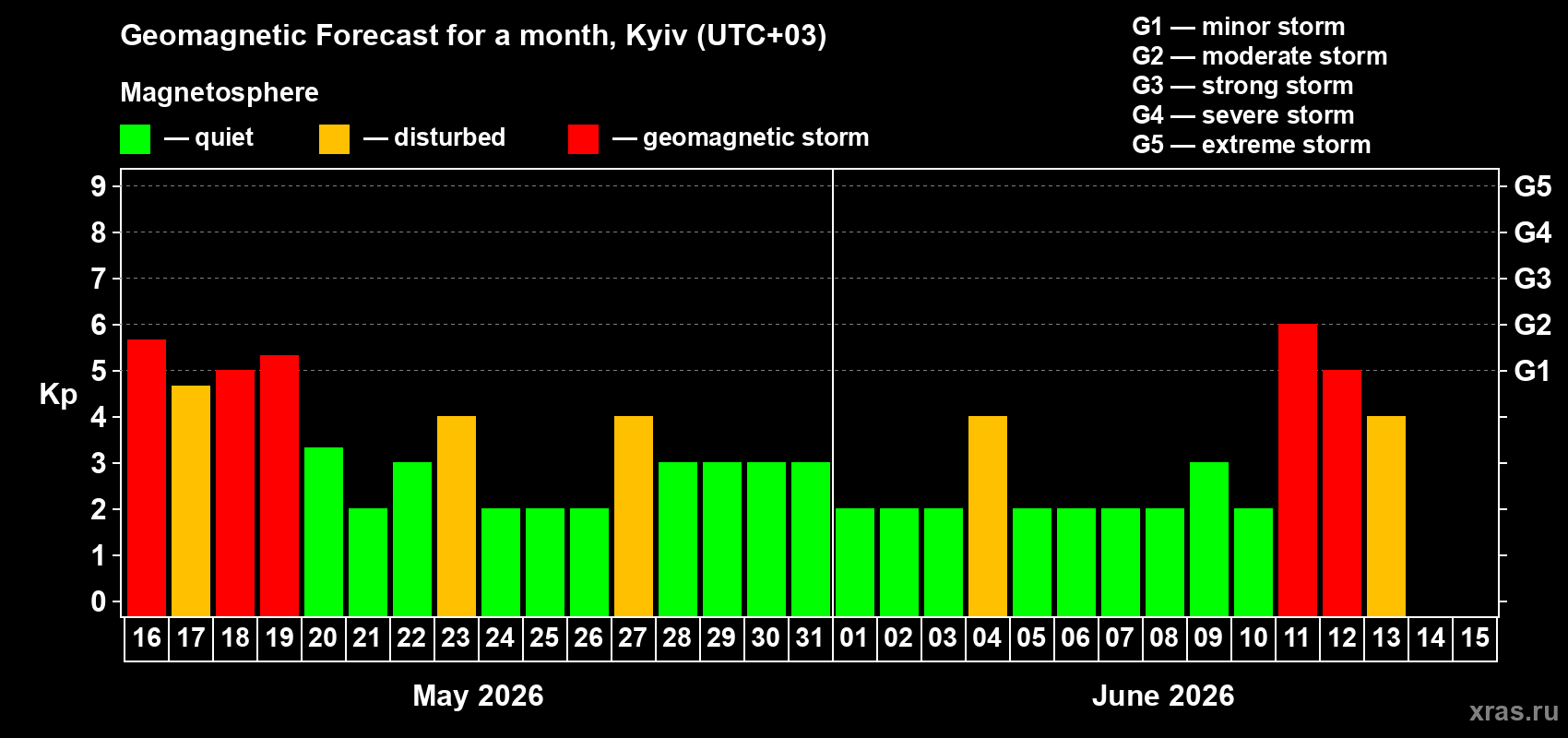 Forecast of the daily maximal value of geomagnetic index&nbsp;Kp for <b>1 month</b> (31 days) <b>from May 16, 2026 to Jun 15, 2026</b>