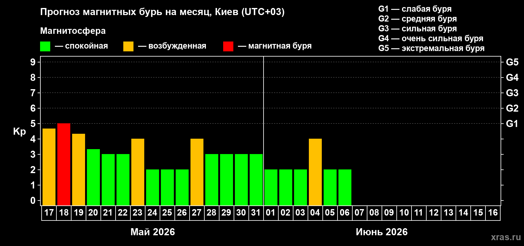 Прогноз максимального суточного геомагнитного индекса Kp на <b>1 месяц</b> (31 день) <b>с 17 мая по 16 июня 2026 г</b>