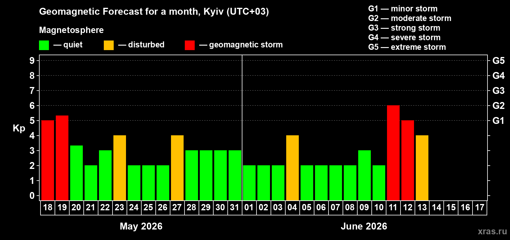 Forecast of the daily maximal value of geomagnetic index Kp for <b>1 month</b> (31 days) <b>from May 18, 2026 to Jun 17, 2026</b>