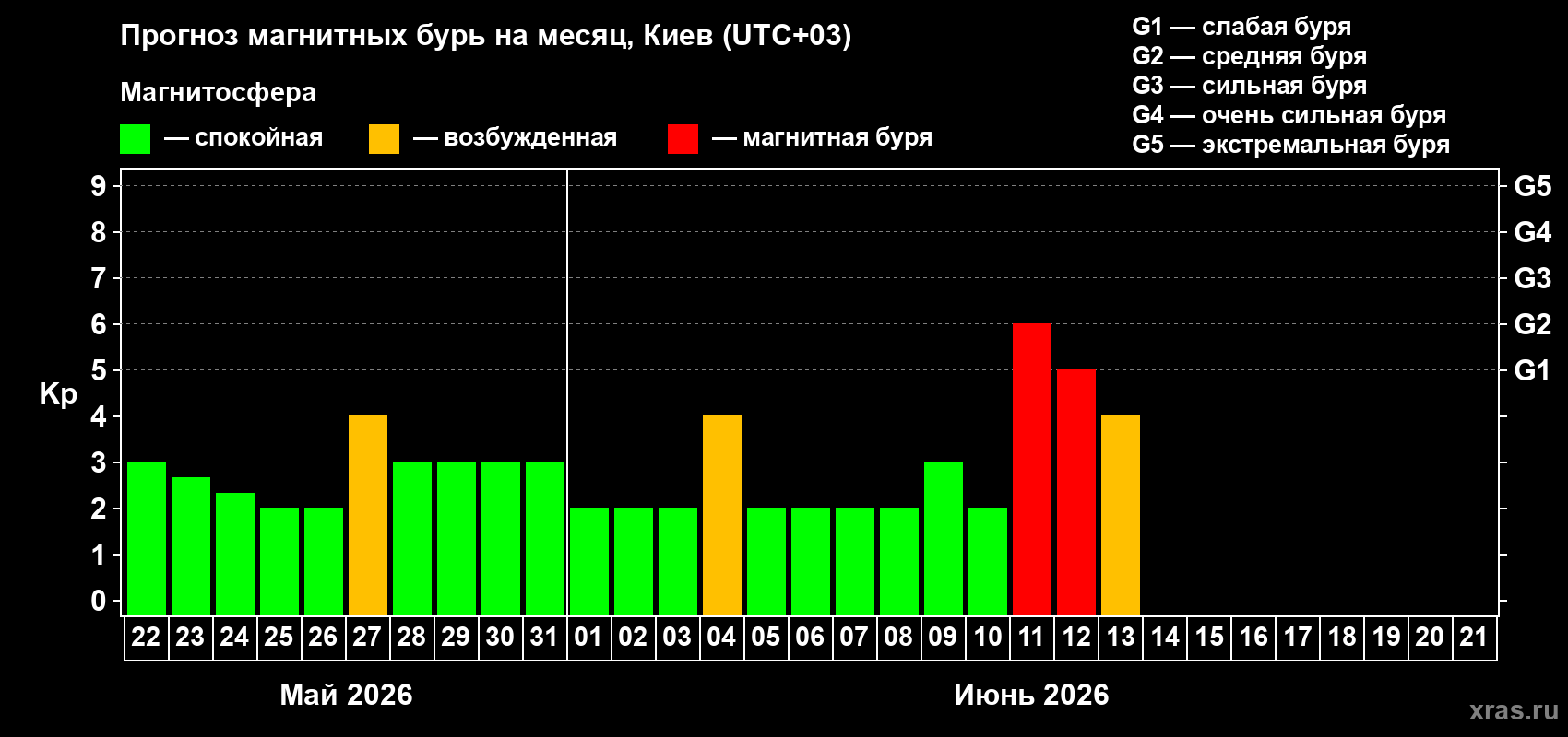 Прогноз максимального суточного геомагнитного индекса Kp на <b>1 месяц</b> (31 день) <b>с 22 мая по 21 июня 2026 г</b>