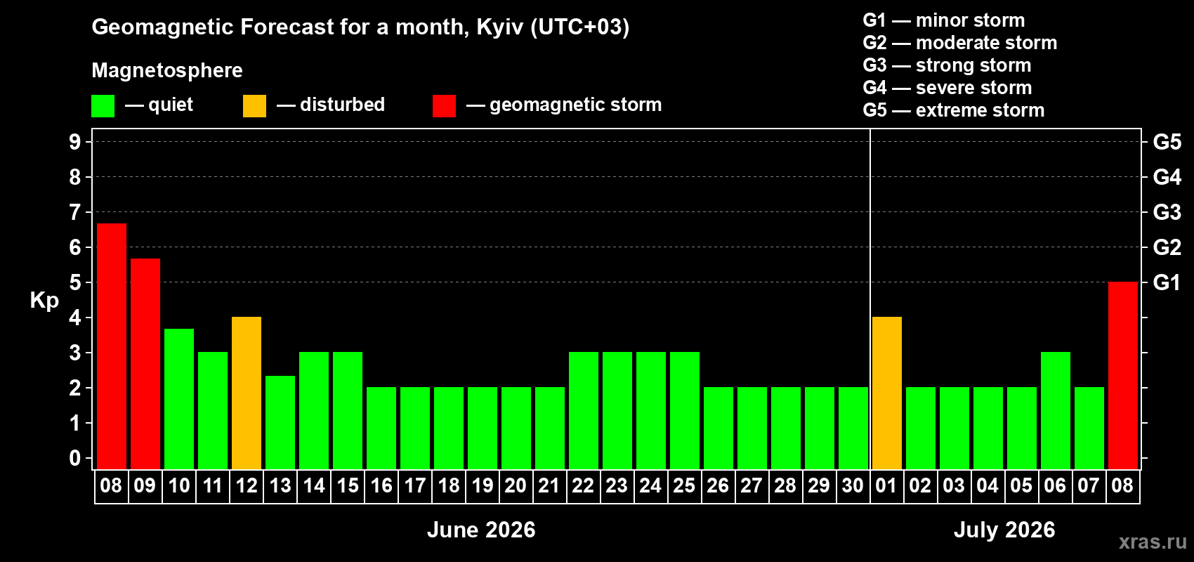 Forecast of the daily maximal value of geomagnetic index&nbsp;Kp for <b>1 month</b> (31 days) <b>from Jun 08, 2026 to Jul 08, 2026</b>