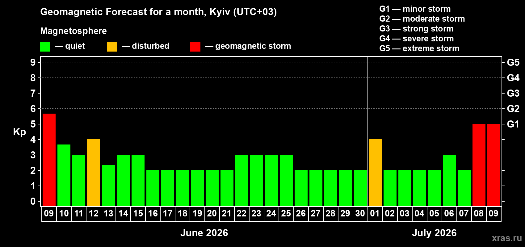 Forecast of the daily maximal value of geomagnetic index&nbsp;Kp for <b>1 month</b> (31 days) <b>from Jun 09, 2026 to Jul 09, 2026</b>