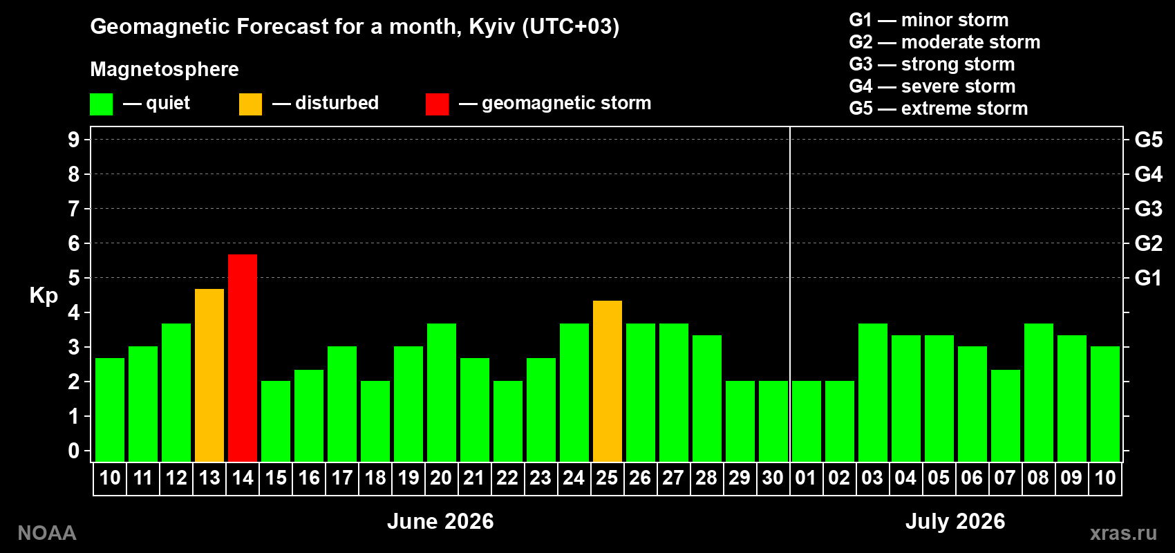 Forecast of the daily maximal value of geomagnetic index&nbsp;Kp for <b>1 month</b> (31 days) <b>from Jun 10, 2026 to Jul 10, 2026</b>