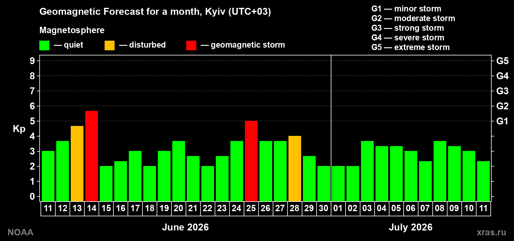 Forecast of the daily maximal value of geomagnetic index&nbsp;Kp for <b>1 month</b> (31 days) <b>from Jun 11, 2026 to Jul 11, 2026</b>