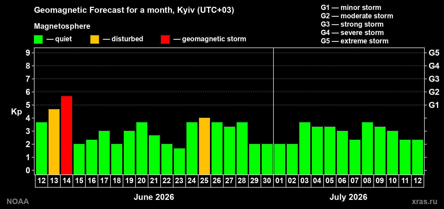 Forecast of the daily maximal value of geomagnetic index Kp for <b>1 month</b> (31 days) <b>from Jun 12, 2026 to Jul 12, 2026</b>