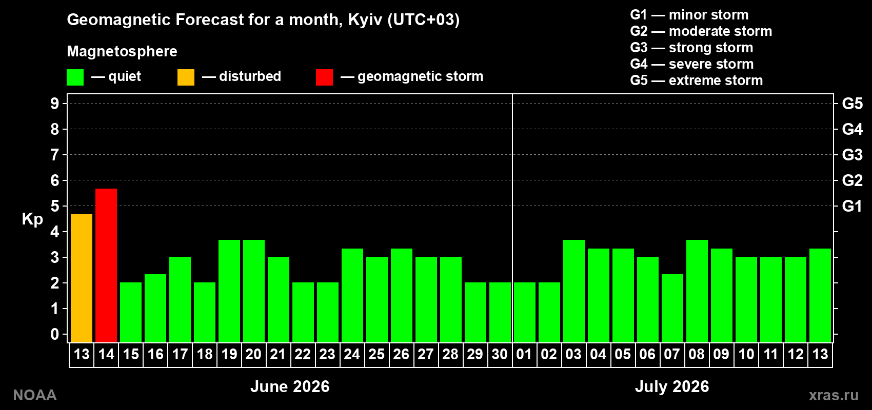 Forecast of the daily maximal value of geomagnetic index Kp for <b>1 month</b> (31 days) <b>from Jun 13, 2026 to Jul 13, 2026</b>