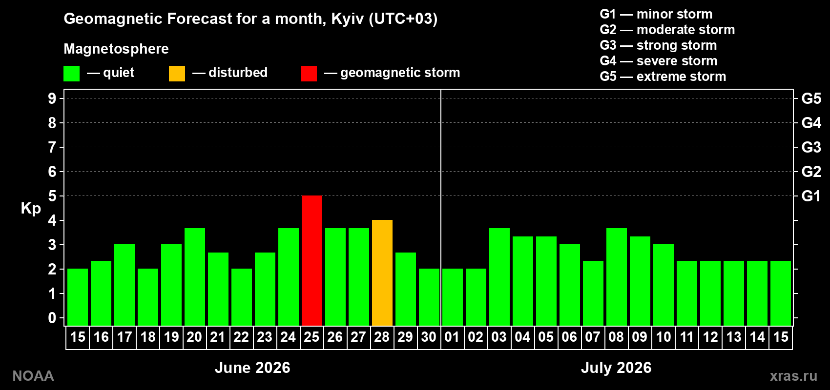 Forecast of the daily maximal value of geomagnetic index&nbsp;Kp for <b>1 month</b> (31 days) <b>from Jun 15, 2026 to Jul 15, 2026</b>