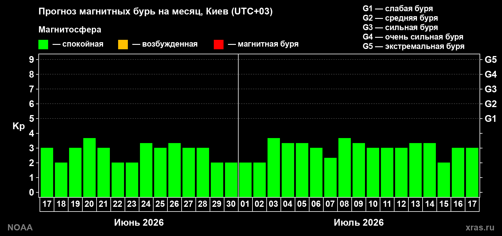 Прогноз максимального суточного геомагнитного индекса Kp на <b>1 месяц</b> (31 день) <b>с 17 июня по 17 июля 2026 г</b>