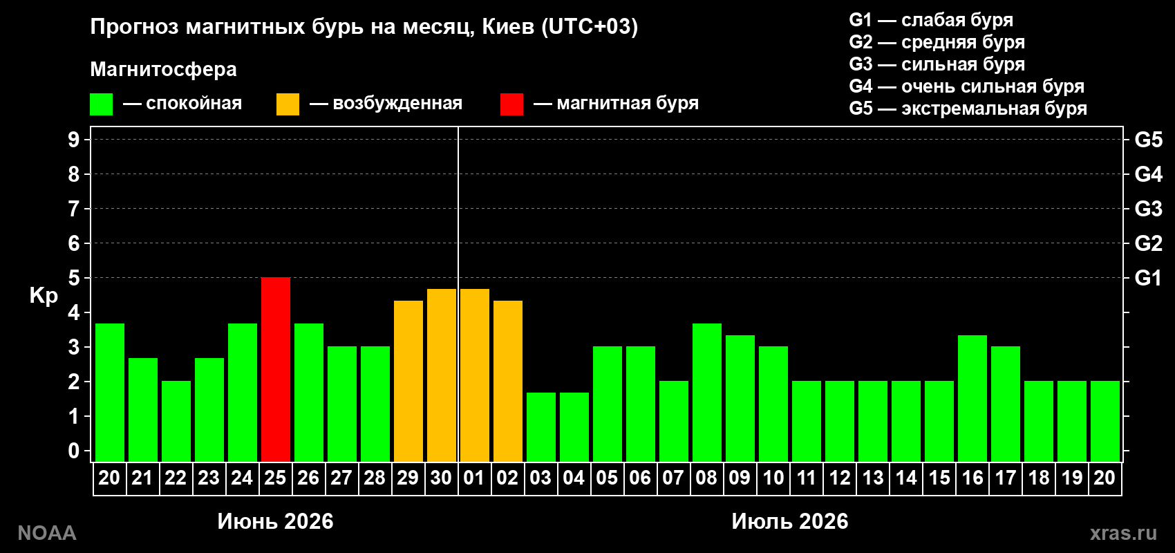 Прогноз максимального суточного геомагнитного индекса Kp на <b>1 месяц</b> (31 день) <b>с 20 июня по 20 июля 2026 г</b>