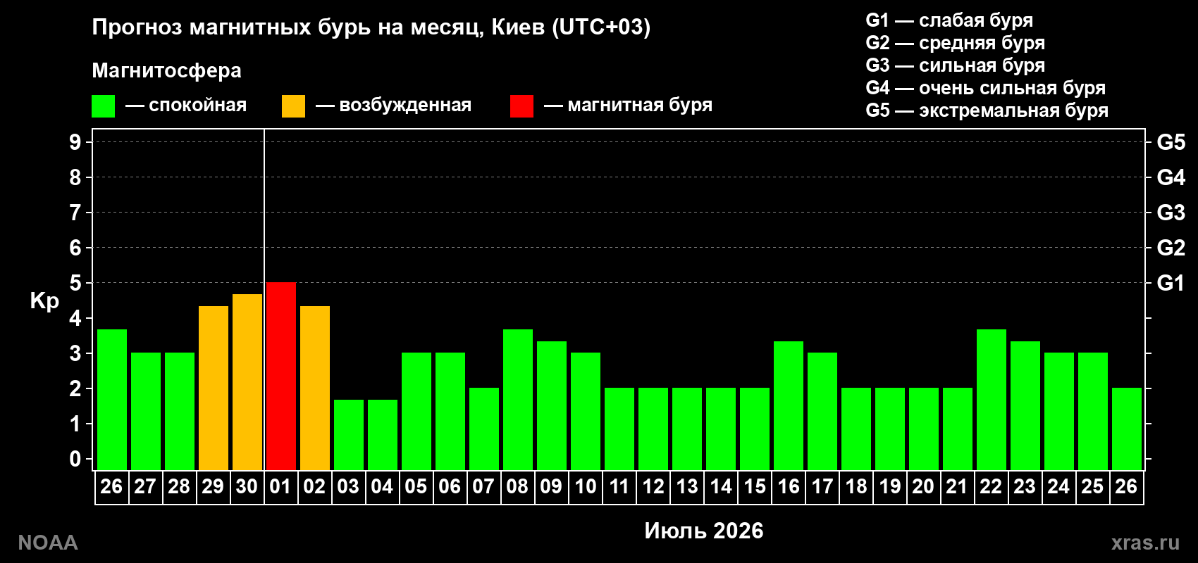 Прогноз максимального суточного геомагнитного индекса Kp на <b>1 месяц</b> (31 день) <b>с 26 июня по 26 июля 2026 г</b>