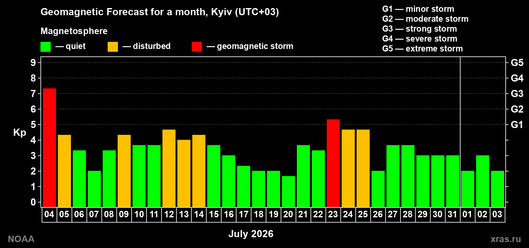 Geomagnetic index Kp forecast for the next month