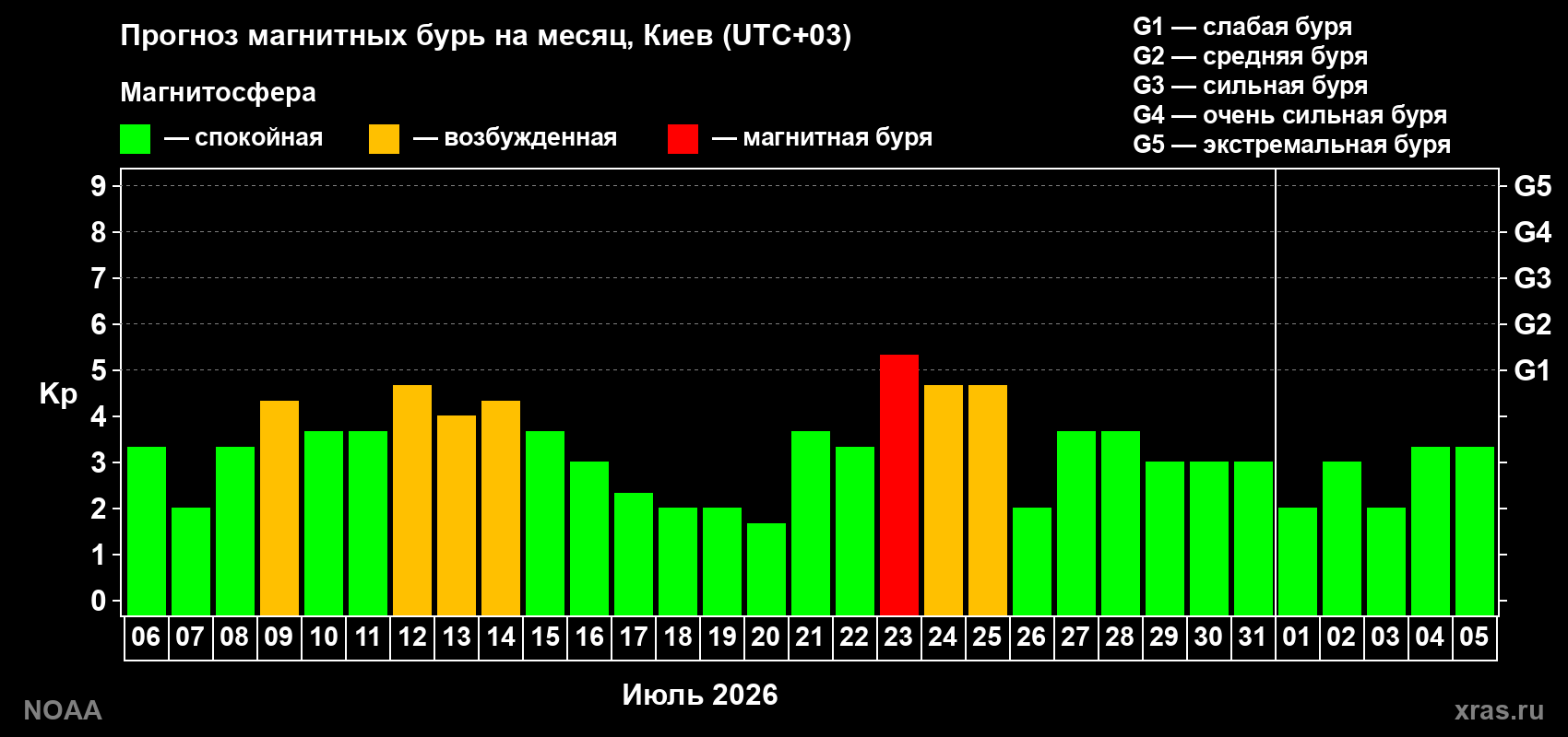 Прогноз геомагнитного индекса Kp на следующий месяц