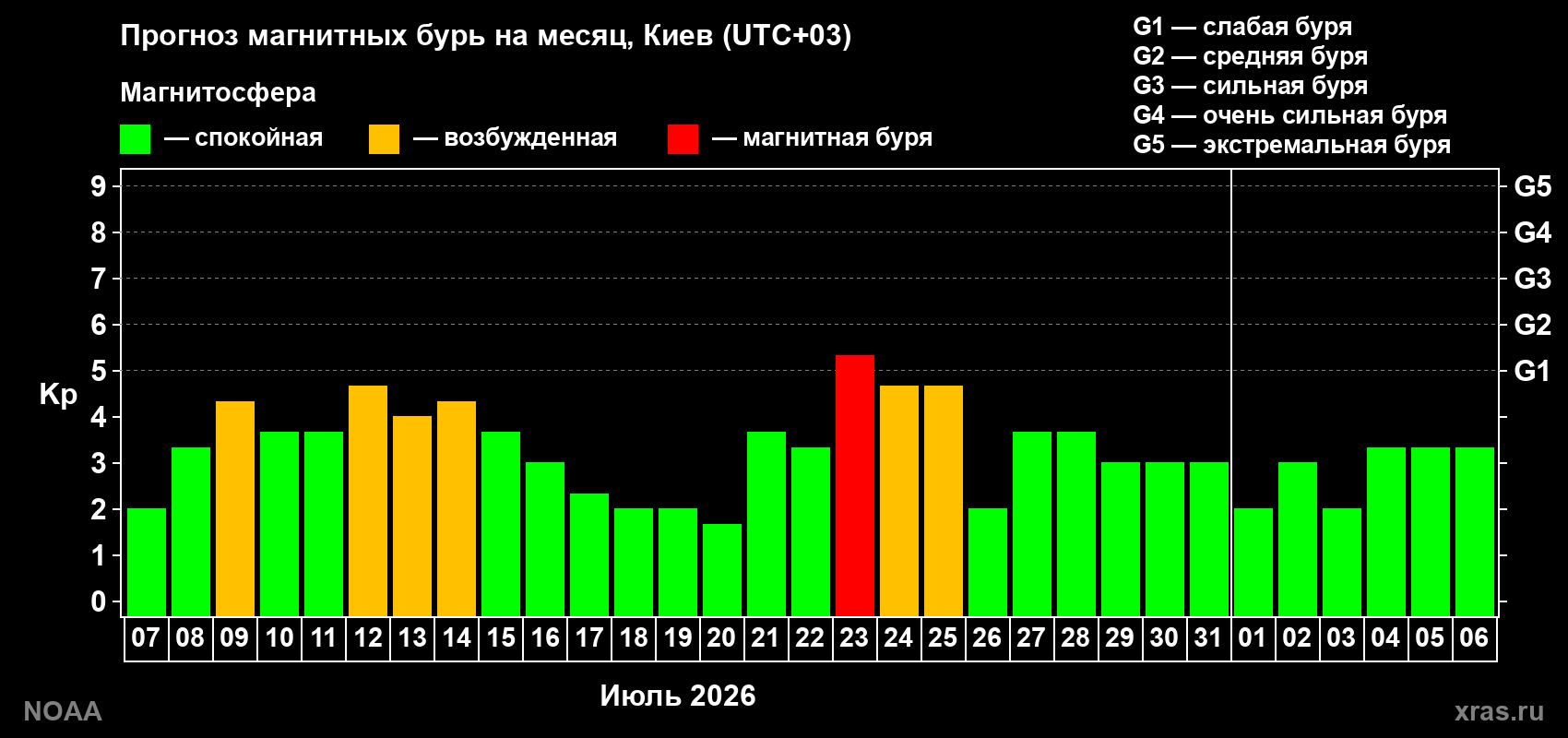 Прогноз геомагнитного индекса Kp на следующий месяц